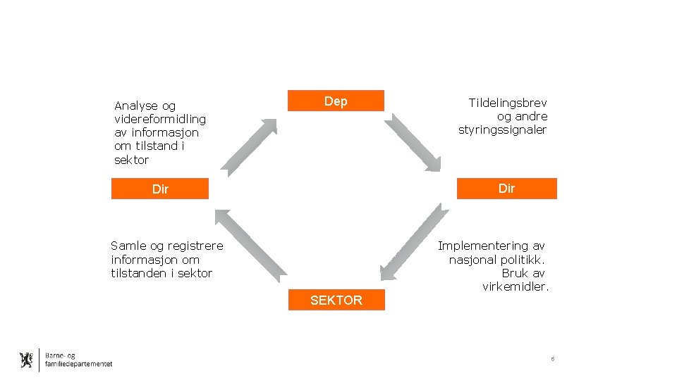 Analyse og videreformidling av informasjon om tilstand i sektor Dep Tildelingsbrev og andre styringssignaler