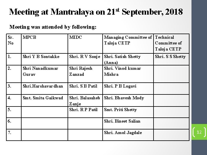 Meeting at Mantralaya on 21 st September, 2018 Meeting was attended by following: Sr.