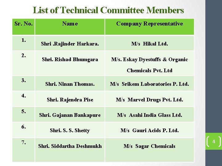 List of Technical Committee Members Sr. No. 1. 2. Name Company Representative Shri. Rajinder