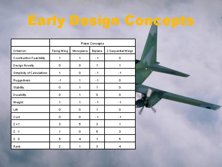 Early Design Concepts Plane Concepts Criterion Flying Wing Monoplane Biplane 2 Sequential Wings Construction