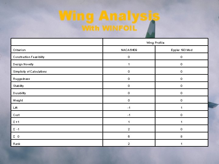 Wing Analysis With WINFOIL Wing Profile Criterion NACA 6409 Eppler 193 Mod Construction Feasibility