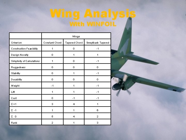 Wing Analysis With WINFOIL Wings Criterion Constant Chord Tapered Chord Sweptback Tapered Construction Feasibility