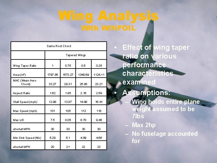 Wing Analysis With WINFOIL Same Root Chord Tapered Wings Wing Taper Ratio 1 0.
