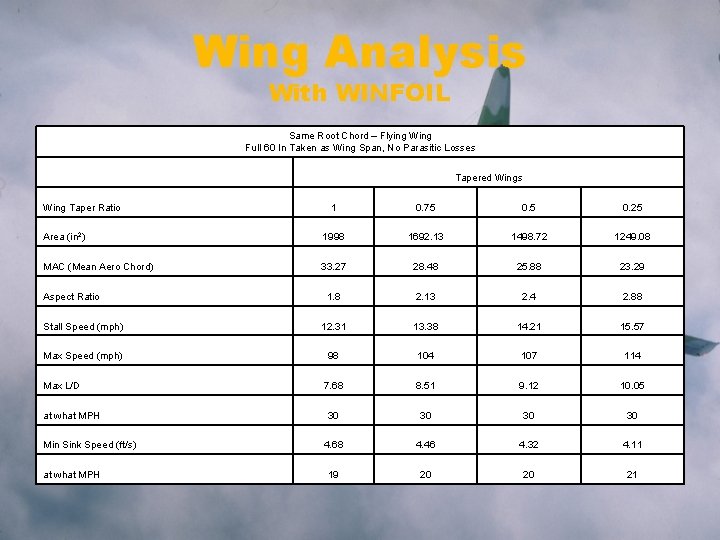 Wing Analysis With WINFOIL Same Root Chord – Flying Wing Full 60 In Taken
