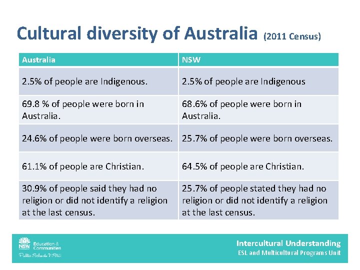 Cultural diversity of Australia (2011 Census) Australia NSW 2. 5% of people are Indigenous Cultural diversity of Australia (2011 Census) Australia NSW 2. 5% of people are Indigenous