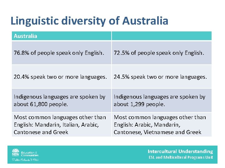 Linguistic diversity of Australia 76. 8% of people speak only English. 72. 5% of Linguistic diversity of Australia 76. 8% of people speak only English. 72. 5% of