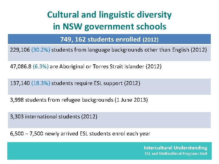 Cultural and linguistic diversity in NSW government schools 749, 162 students enrolled (2012) 229, Cultural and linguistic diversity in NSW government schools 749, 162 students enrolled (2012) 229,