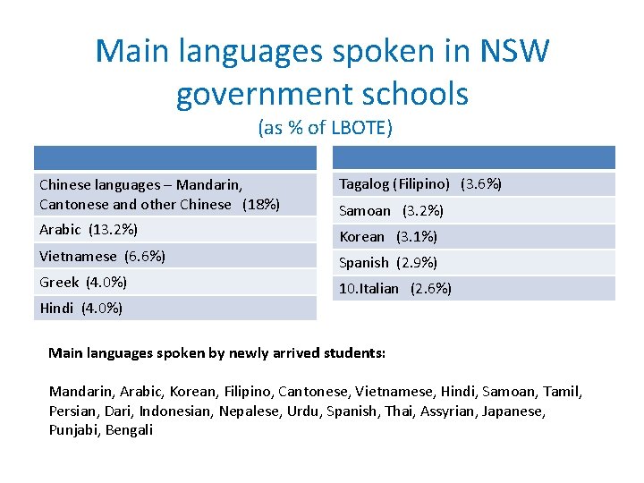 Main languages spoken in NSW government schools (as % of LBOTE) Chinese languages – Main languages spoken in NSW government schools (as % of LBOTE) Chinese languages –