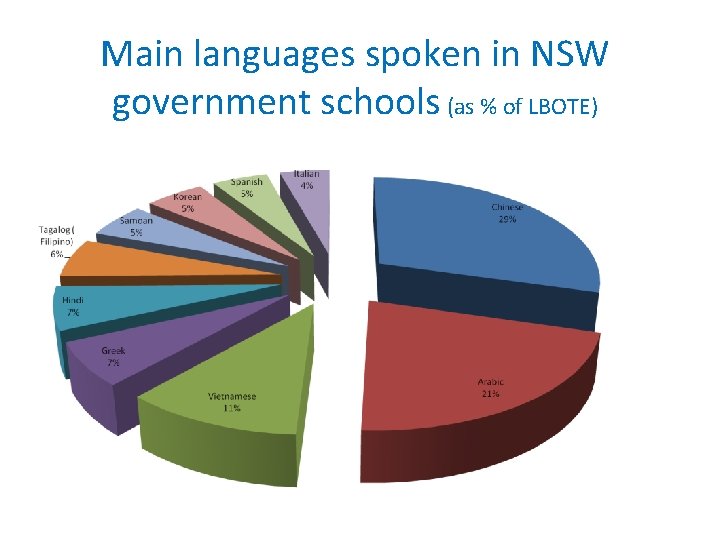 Main languages spoken in NSW government schools (as % of LBOTE) Main languages spoken in NSW government schools (as % of LBOTE)
