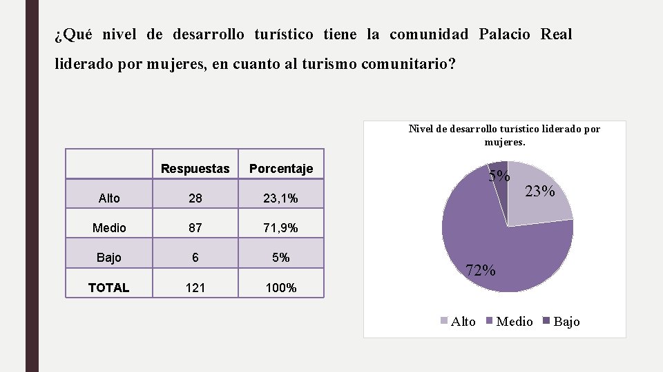 ¿Qué nivel de desarrollo turístico tiene la comunidad Palacio Real liderado por mujeres, en