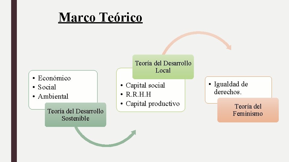 Marco Teórico • Económico • Social • Ambiental Teoría del Desarrollo Sostenible Teoría del