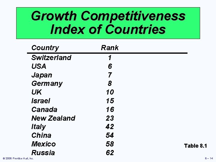 Growth Competitiveness Index of Countries Country Switzerland USA Japan Germany UK Israel Canada New Growth Competitiveness Index of Countries Country Switzerland USA Japan Germany UK Israel Canada New