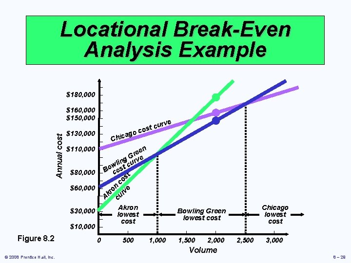 Annual cost Locational Break-Even Analysis Example Figure 8. 2 © 2008 Prentice Hall, Inc. Annual cost Locational Break-Even Analysis Example Figure 8. 2 © 2008 Prentice Hall, Inc.