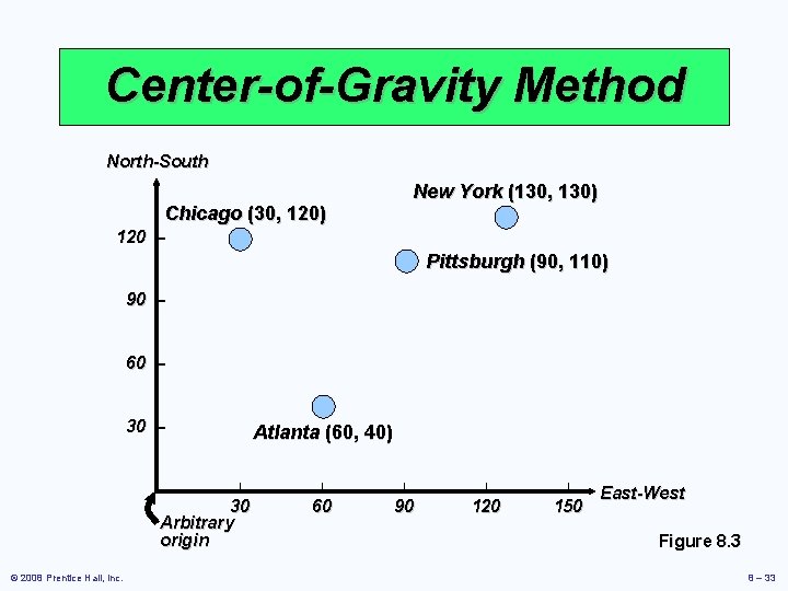 Center-of-Gravity Method North-South New York (130, 130) Chicago (30, 120) 120 – Pittsburgh (90, Center-of-Gravity Method North-South New York (130, 130) Chicago (30, 120) 120 – Pittsburgh (90,