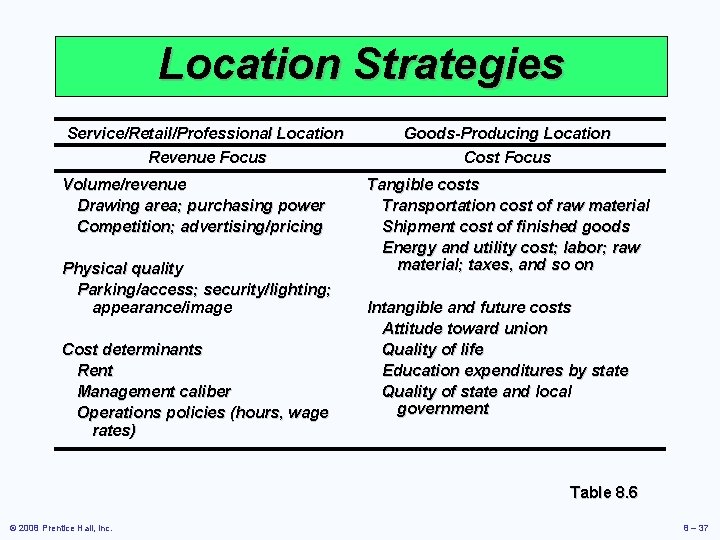 Location Strategies Service/Retail/Professional Location Revenue Focus Volume/revenue Drawing area; purchasing power Competition; advertising/pricing Physical Location Strategies Service/Retail/Professional Location Revenue Focus Volume/revenue Drawing area; purchasing power Competition; advertising/pricing Physical