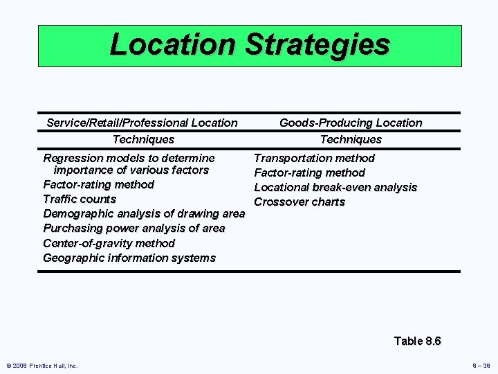 Location Strategies Service/Retail/Professional Location Techniques Regression models to determine importance of various factors Factor-rating Location Strategies Service/Retail/Professional Location Techniques Regression models to determine importance of various factors Factor-rating