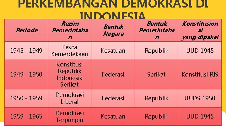PERKEMBANGAN DEMOKRASI DI INDONESIA Rezim Bentuk Konstitusion Periode Pemerintaha n Bentuk Negara Pemerintaha n