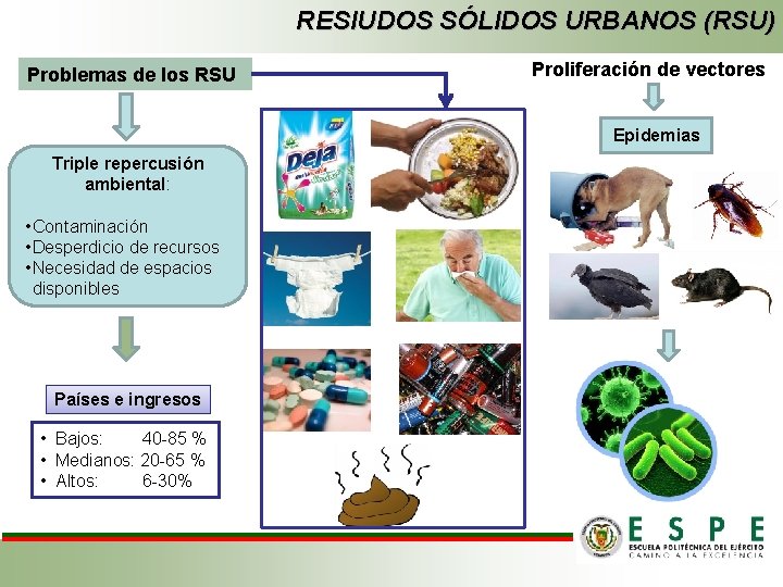 RESIUDOS SÓLIDOS URBANOS (RSU) Problemas de los RSU Proliferación de vectores Epidemias Triple repercusión