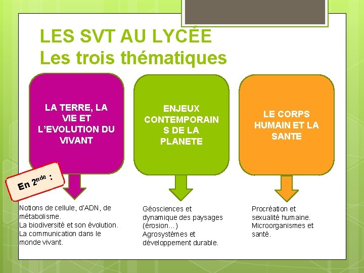 LES SVT AU LYCÉE Les trois thématiques LA TERRE, LA VIE ET L’EVOLUTION DU