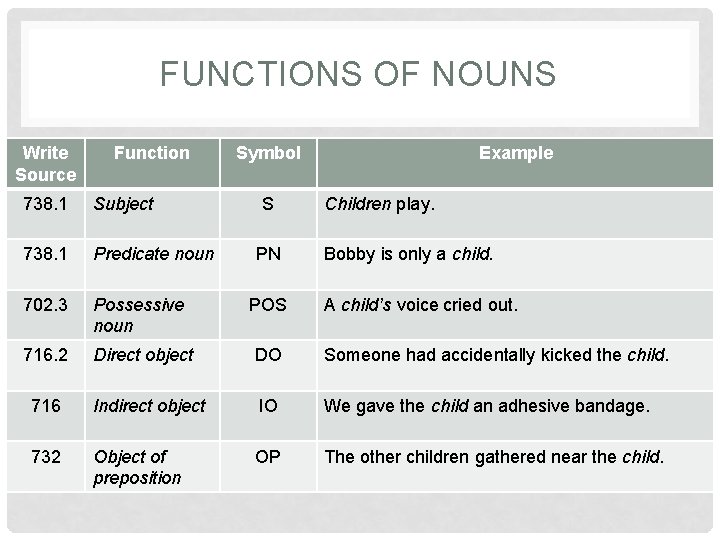 FUNCTIONS OF NOUNS Write Source Function Symbol S Example 738. 1 Subject 738. 1