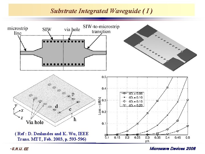 Substrate Integrated Waveguide ( I ) ( Ref : D. Deslandes and K. Wu,