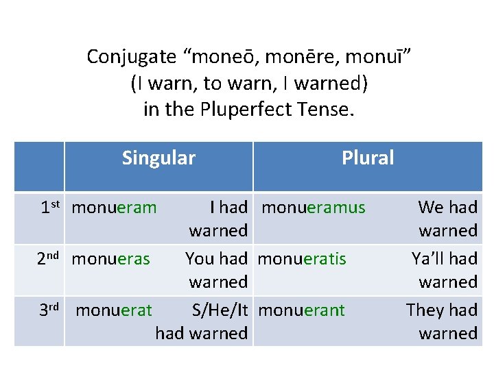 Conjugate “moneō, monēre, monuī” (I warn, to warn, I warned) in the Pluperfect Tense.
