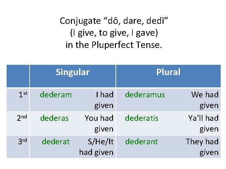Conjugate “dō, dare, dedī” (I give, to give, I gave) in the Pluperfect Tense.