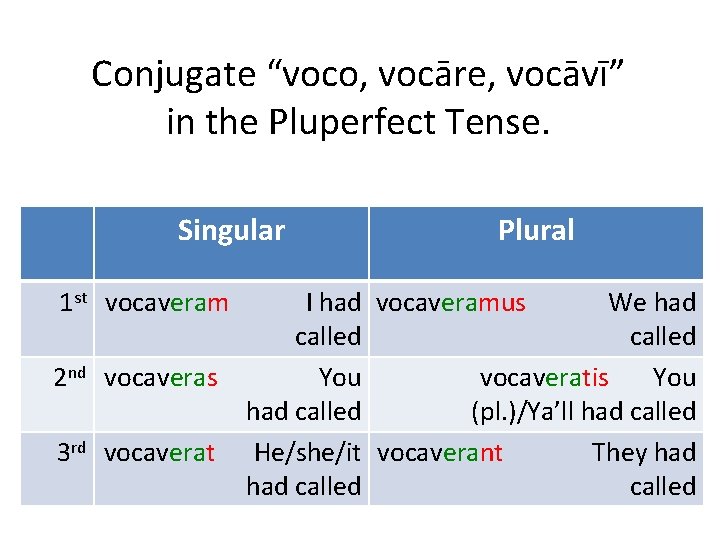 Conjugate “voco, vocāre, vocāvī” in the Pluperfect Tense. Singular 1 st vocaveram 2 nd