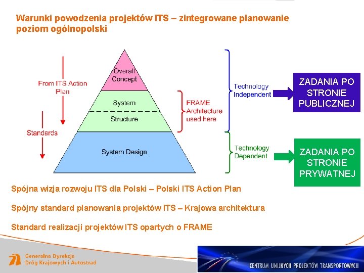 Warunki powodzenia projektów ITS – zintegrowane planowanie poziom ogólnopolski ZADANIA PO STRONIE PUBLICZNEJ ZADANIA