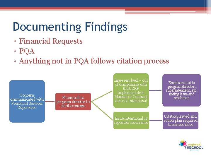 Documenting Findings ▫ Financial Requests ▫ PQA ▫ Anything not in PQA follows citation Documenting Findings ▫ Financial Requests ▫ PQA ▫ Anything not in PQA follows citation