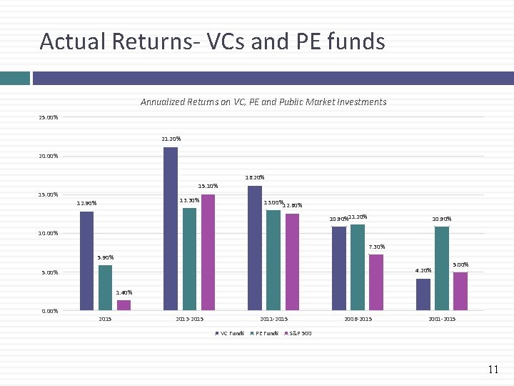 Actual Returns- VCs and PE funds Annualized Returns on VC, PE and Public Market