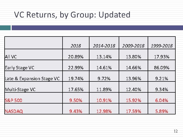 VC Returns, by Group: Updated 2018 2014 -2018 2009 -2018 1999 -2018 All VC