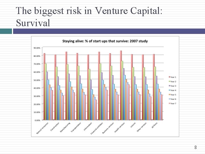 The biggest risk in Venture Capital: Survival 8 