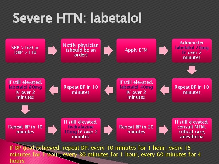 Severe HTN: labetalol Notify physician (should be an order) Apply EFM Administer labetalol 20