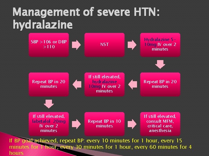 Management of severe HTN: hydralazine SBP >106 or DBP >110 NST Hydralazine 510 mg