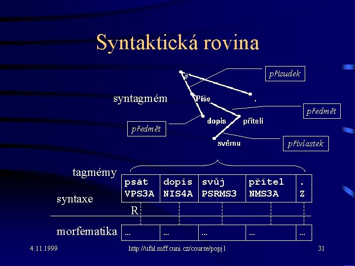 Syntaktická rovina přísudek syntagmém předmět přívlastek tagmémy syntaxe psát dopis svůj VPS 3 A