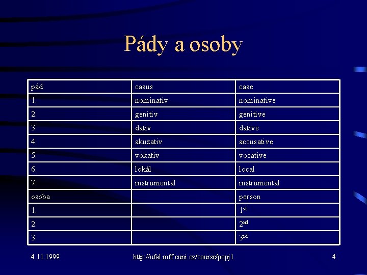 Pády a osoby pád casus case 1. nominative 2. genitive 3. dative 4. akuzativ Pády a osoby pád casus case 1. nominative 2. genitive 3. dative 4. akuzativ