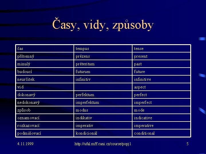 Časy, vidy, způsoby čas tempus tense přítomný prézens present minulý préteritum past budoucí futurum