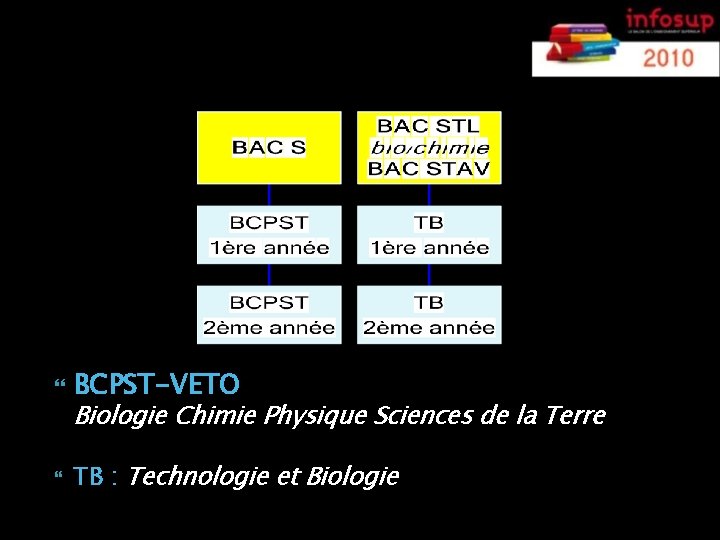 La FILIERE SCIENTIFIQUE BCPST-VETO TB : Technologie et Biologie Chimie Physique Sciences de la