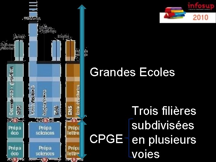 Grandes Ecoles Trois filières subdivisées CPGE en plusieurs voies … 