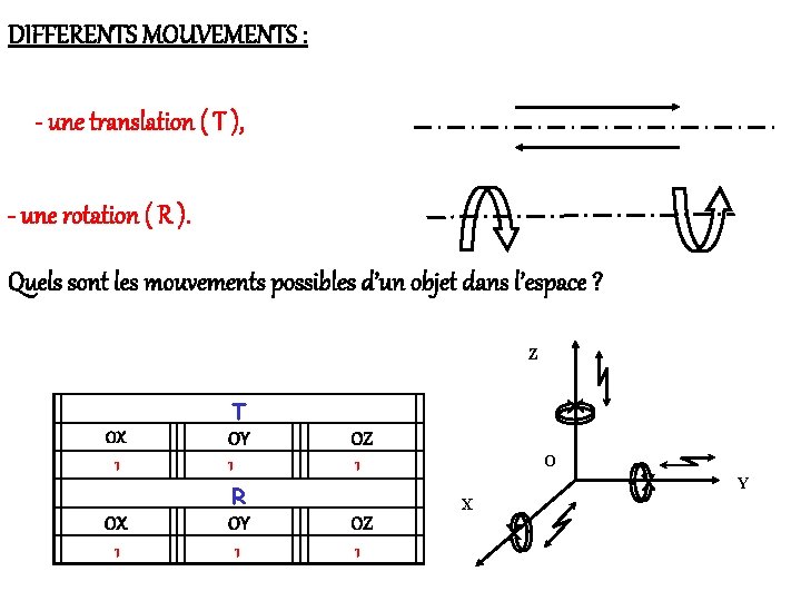 DIFFERENTS MOUVEMENTS : - une translation ( T ), - une rotation ( R
