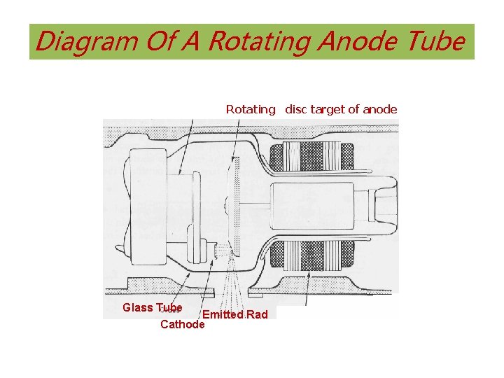 Diagram Of A Rotating Anode Tube Rotating disc target of anode Glass Tube Emitted