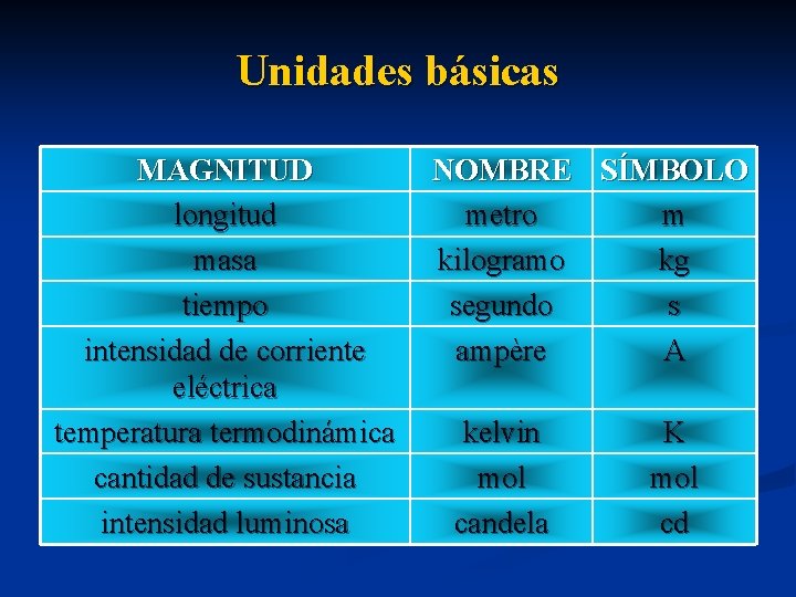 Unidades básicas MAGNITUD longitud masa tiempo intensidad de corriente eléctrica temperatura termodinámica cantidad de Unidades básicas MAGNITUD longitud masa tiempo intensidad de corriente eléctrica temperatura termodinámica cantidad de
