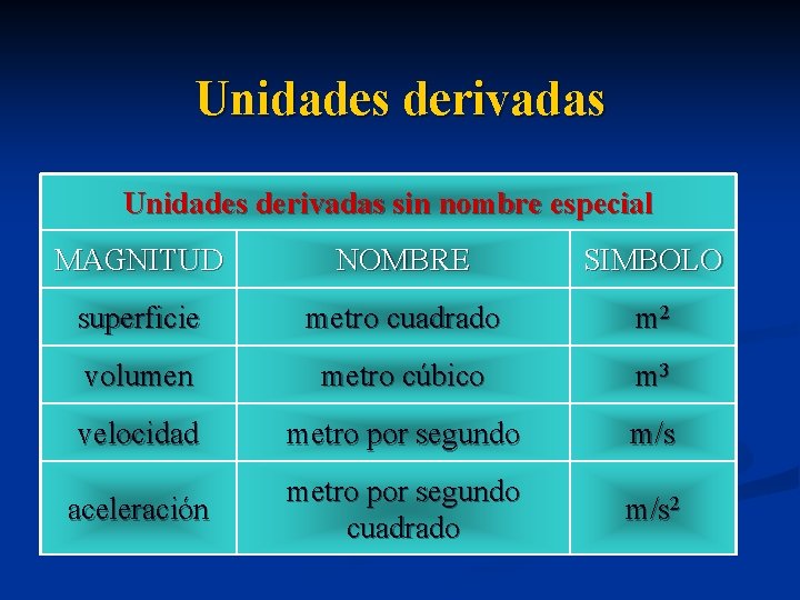 Unidades derivadas sin nombre especial MAGNITUD NOMBRE SIMBOLO superficie metro cuadrado m 2 volumen