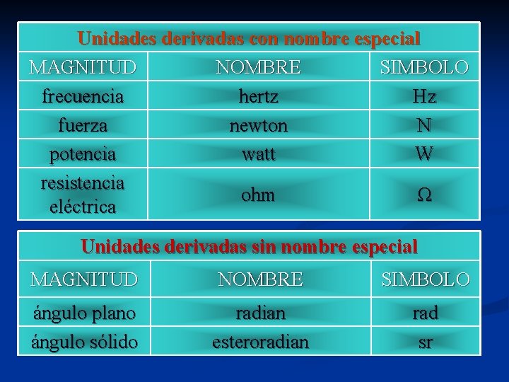 Unidades derivadas con nombre especial MAGNITUD NOMBRE SIMBOLO frecuencia hertz Hz fuerza newton N