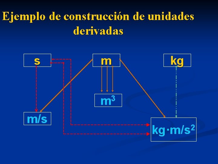 Ejemplo de construcción de unidades derivadas s m kg m 3 m/s kg·m/s 2