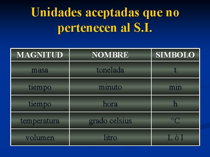 Unidades aceptadas que no pertenecen al S. I. MAGNITUD NOMBRE SIMBOLO masa tonelada t