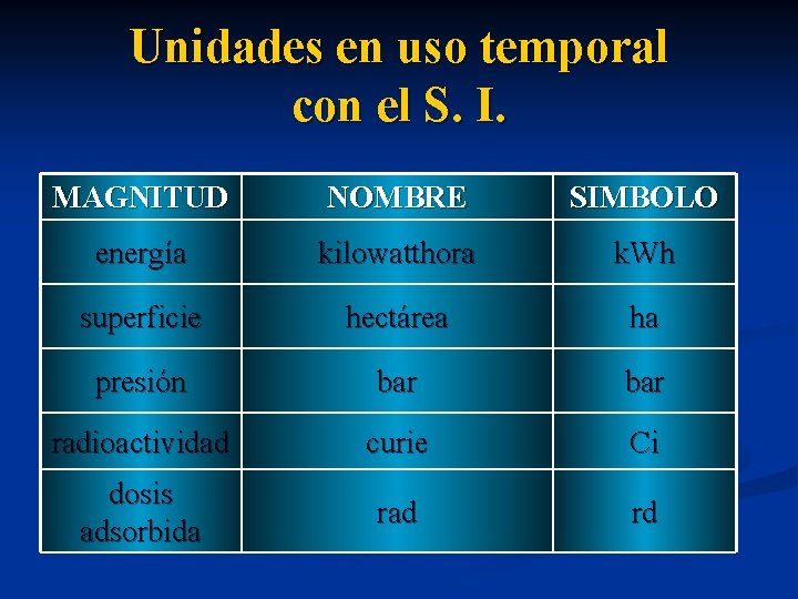 Unidades en uso temporal con el S. I. MAGNITUD NOMBRE SIMBOLO energía kilowatthora k.