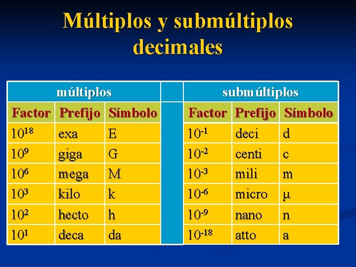 Múltiplos y submúltiplos decimales múltiplos Factor Prefijo Símbolo 1018 exa E 109 giga G