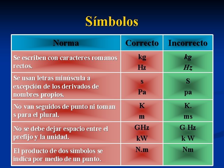 Símbolos Norma Correcto Incorrecto Se escriben con caracteres romanos rectos. kg Hz Se usan